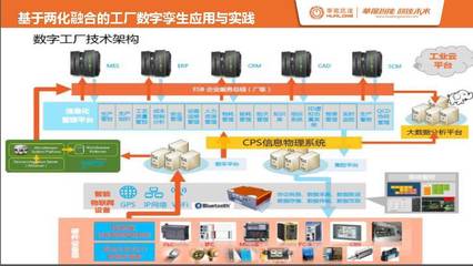 给你的工厂打造数字孪生体 软件开发的关键策略